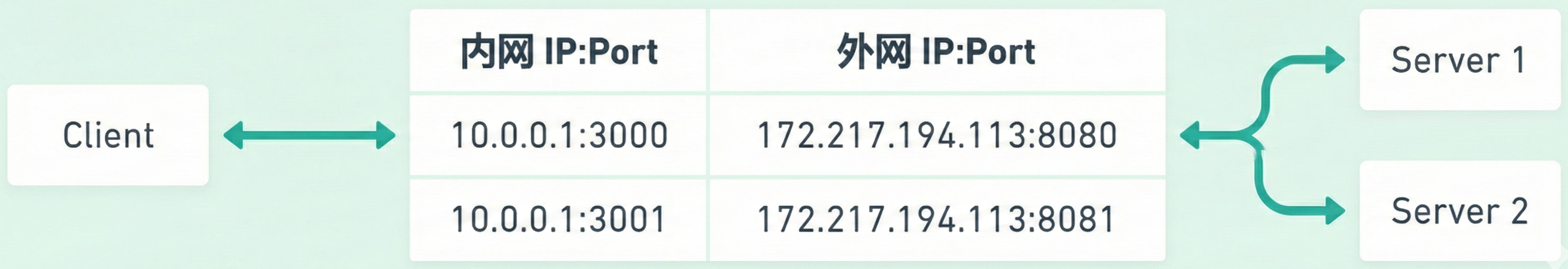 FullCone NAT Diagram