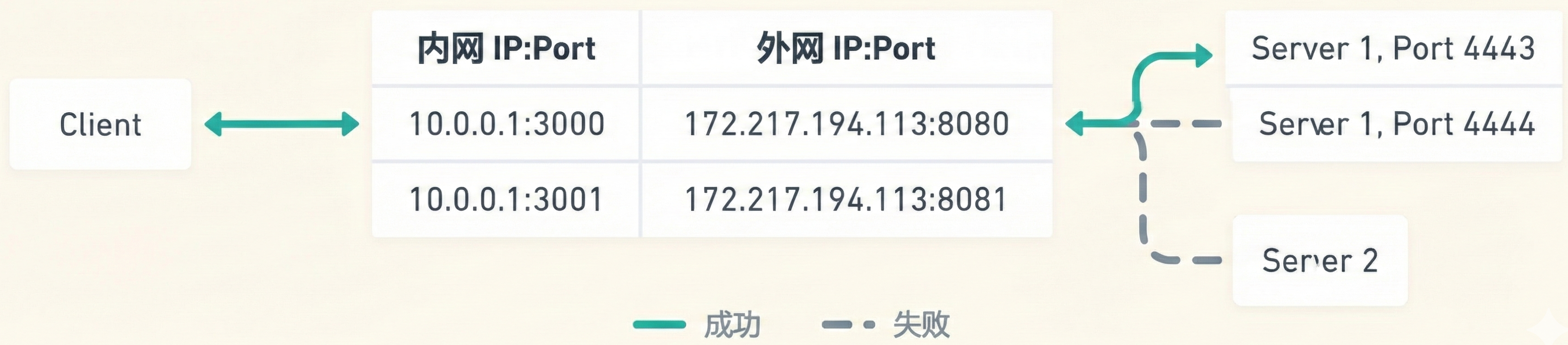 Port Restricted Cone NAT Diagram