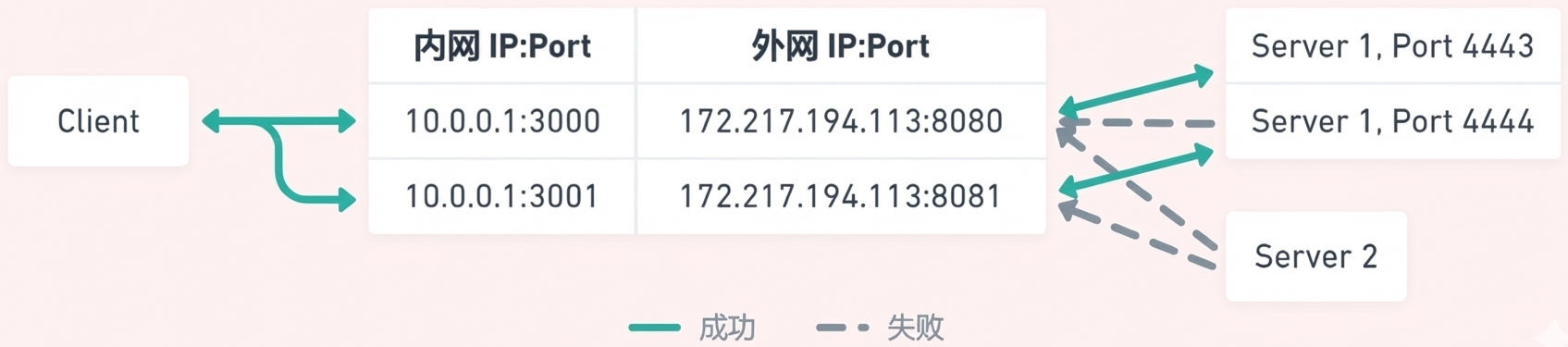 Symmetric NAT Diagram